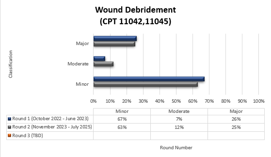 Chart Title: Wound Debridement CPT 11042, 11045 Chart details: Round 1 (Oc tober 2022 - June 2023) Minor (67%) Moderate (7%) Major (26%) Round 2 (November 2023 - July 2025) Minor (63%) Moderate (12%) Major (25%)