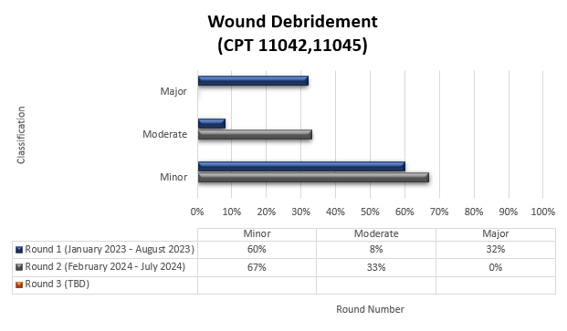 Chart Title: Wound Debridement CPT 11042, 11045 Chart details: Round 1 (January 2023-August 2023) Minor (60%) Moderate (8%) Major (32%) Round 2 (February 2024 - July 2024) Minor (67%) Moderate (33%) Major (0%)