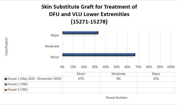 TPE round 1 results for Skin substitute graft for treatment of DFU and VLU lower extremities (15271-15278)
