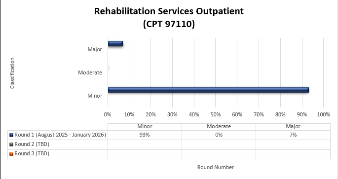 Chart Title: Rehabilitation Services Outpatient (CPT 97110) Round 1 (August 2025-January 2026) Minor (93%) Moderate (0%) Major (7%)