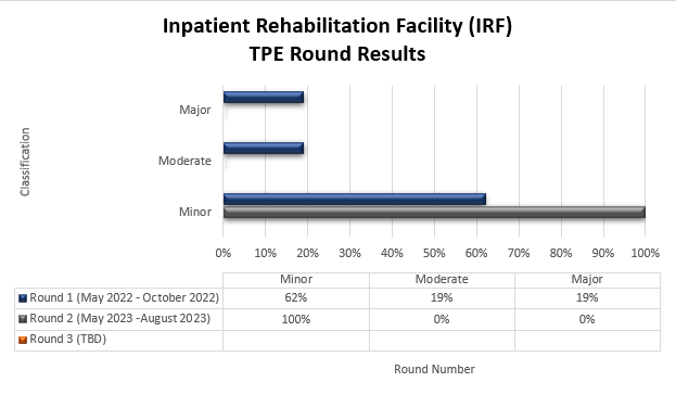 Resultados de la ronda de TPE de IRF