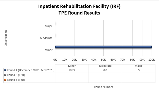 Resultados de la ronda de TPE de IRF