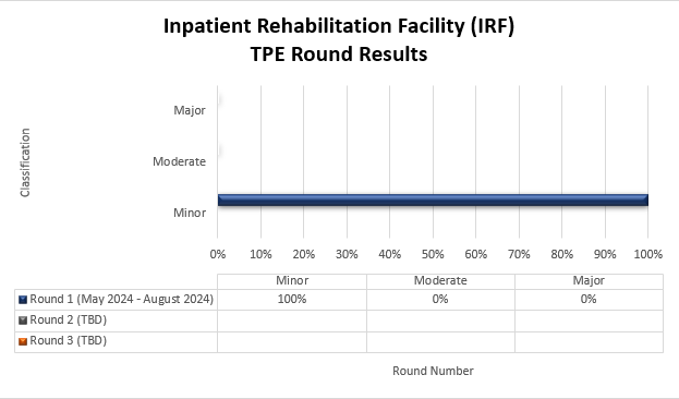 Resultados de la ronda de TPE de IRF