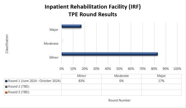 Resultados de la ronda de TPE de IRF