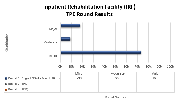 Resultados de la ronda de TPE de IRF