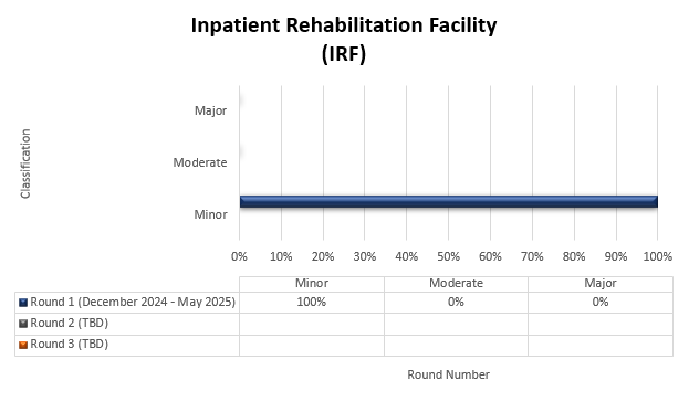 Resultados de la ronda de TPE de IRF
