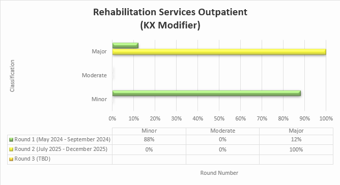 Título del gráfico: Servicios de rehabilitación ambulatoria (modificador KX) Ronda 1 Mayo 2024-Septiembre 2024 Leve (88%) Moderado (0%) Grave (12%) Ronda 2 Julio 2025-Diciembre 2025 Leve (0%) Moderado (0%) Grave (100%)