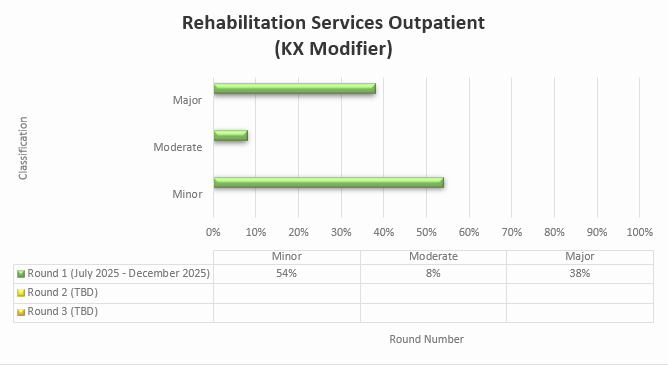 Título del gráfico: Servicios de rehabilitación ambulatoria (modificador KX) Ronda 1 (julio de 2025-diciembre de 2025) Leve (54%) Moderado (8%) Grave (38%)