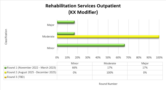 Título del gráfico: Servicios de rehabilitación ambulatoria (Modificador KX) Ronda 1 Noviembre de 2022-Marzo de 2023 Leve (66%) Moderado (17%) Grave (17%) Ronda 2 Agosto de 2025-Diciembre de 2025 Leve (0%) Moderado (100%) Grave (0%)