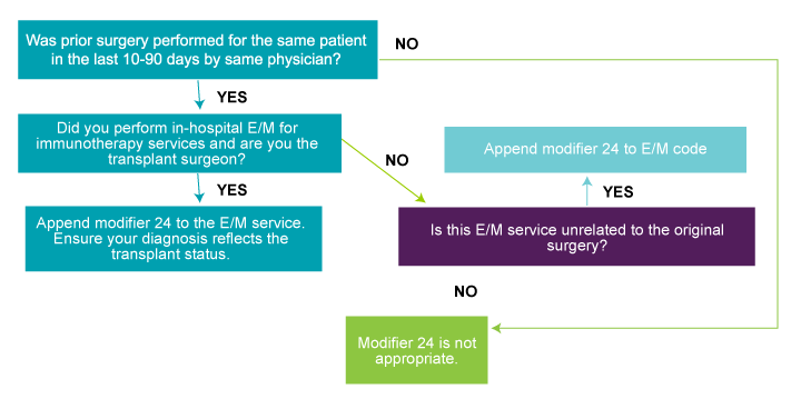 Modifier 24 flowchart