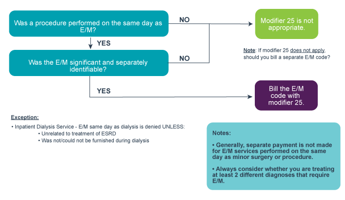 modifier 25 flowchart