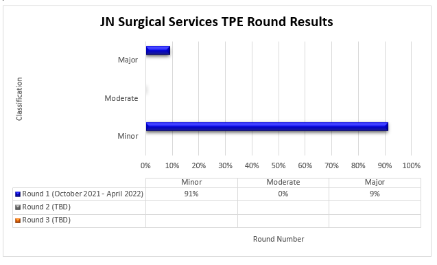 JN surgical services TPE round results - round 1