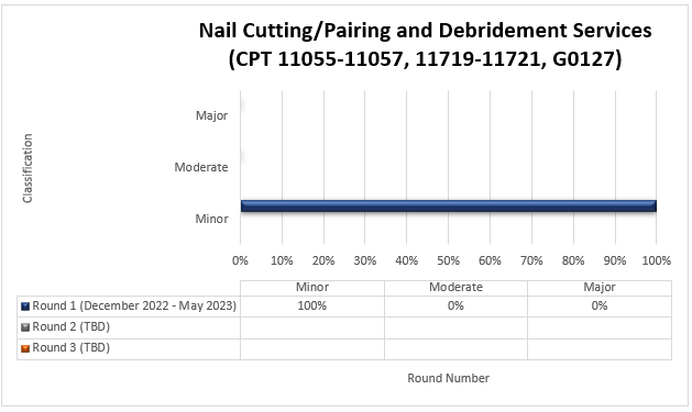 CPT 11055-11057, 11719-11721 & HCPC G0127