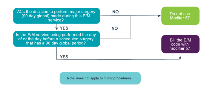 Modifier 57 flowchart