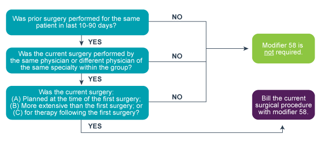 Modifier 58 flowchart