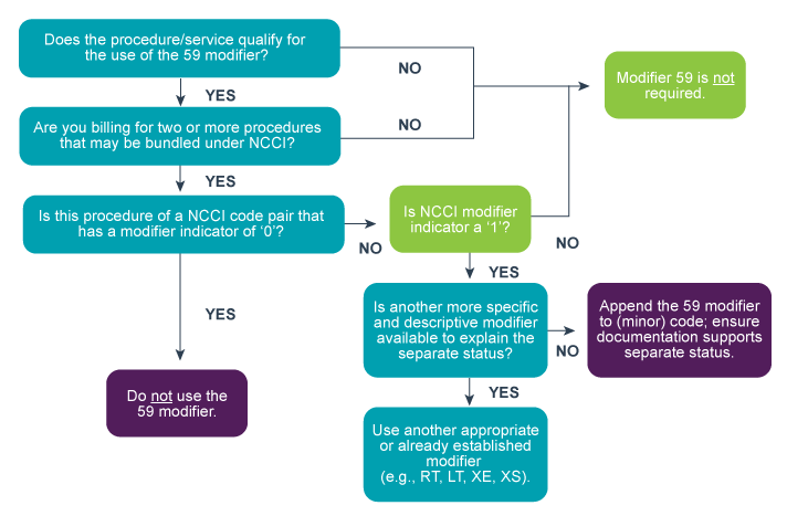 Modifier 59 flowchart