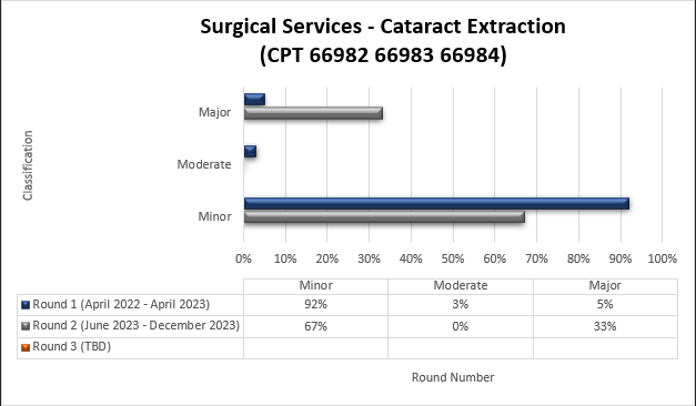 Surgical Services: Cataract Extraction TPE Round 1 and 2 results (CPT 66982-66984)
