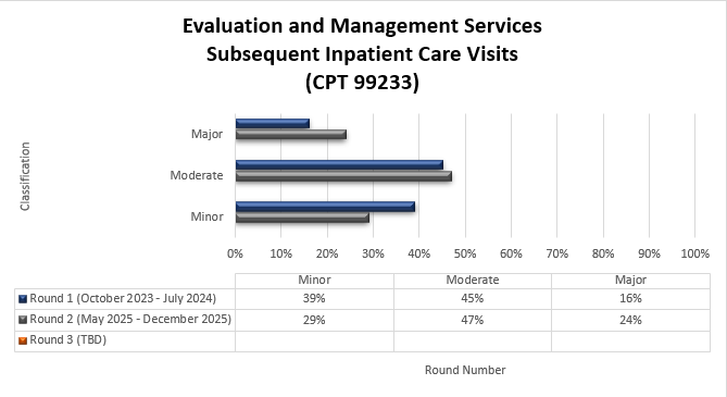 Título del gráfico: Servicios de evaluación y manejo: Visitas de seguimiento a pacientes hospitalizados (CPT 99233) Ronda 1 (octubre de 2023 - julio de 2024) Leve (39%) Moderado (45%) Grave (16%) Ronda 2 (mayo de 2025 - diciembre de 2025) Leve (29%) Moderado (47%) Grave (24%)