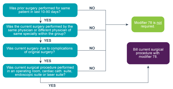Modifier 78 flowchart