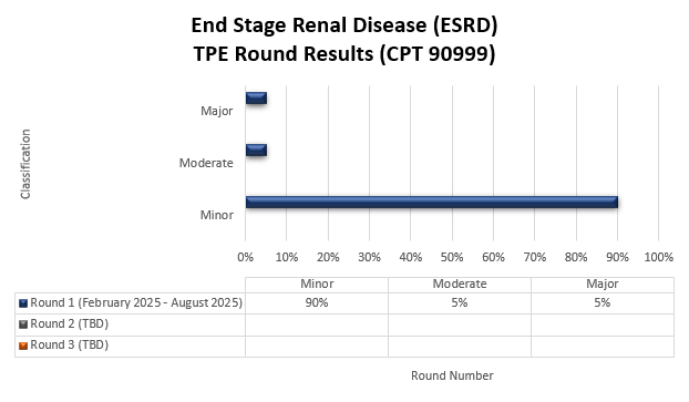 Chart Title: End Stage Renal Disease (CPT 90999) Round 1 (February 2025-August 2025) Minor (90%) Moderate (5%) Major (5%)