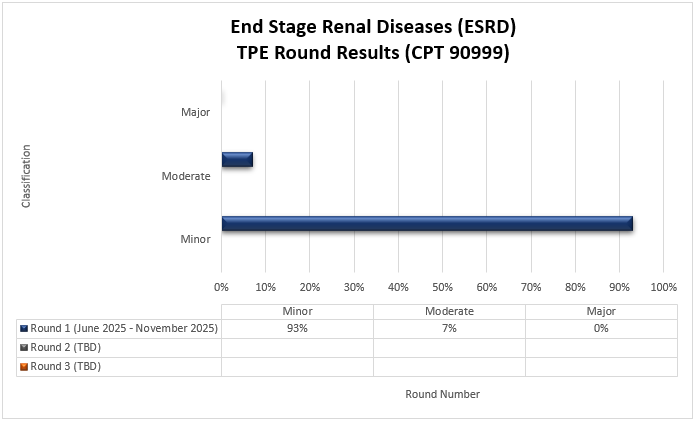 Chart Title: End Stage Renal Disease (CPT 90999) Round 1 (June 2025-November 2025) Minor (93%) Moderate (7%) Major (%)
