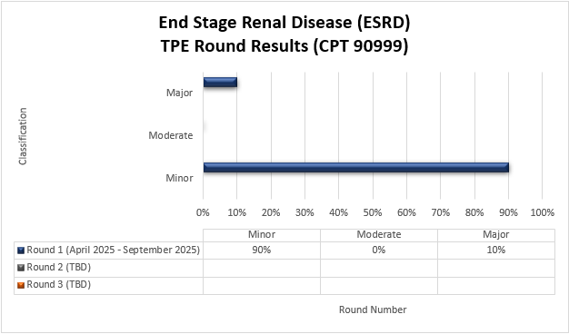 Chart Title: End Stage Renal Disease (CPT 90999) Round 1 (April 2025-September 2025) Minor (90%) Moderate (0%) Major (10%)