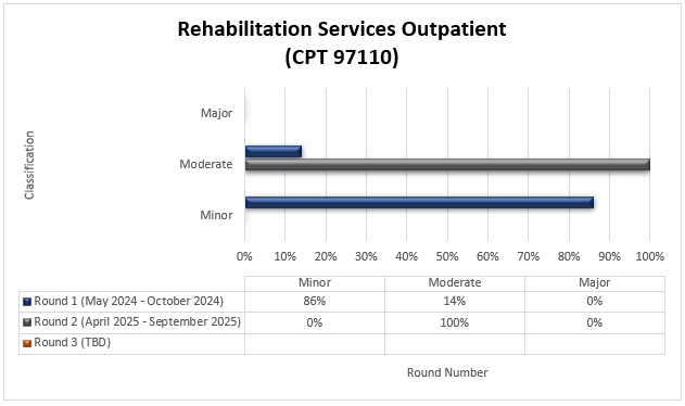 Rehabilitation Services Outpatient (CPT 97110) Round 1 (May 2024-October 2024) Minor (86%) Moderate (14%) Major (0%) Round 2 (April 2025-September 2025) Minor (0%) Moderate (100%) Major (0%)