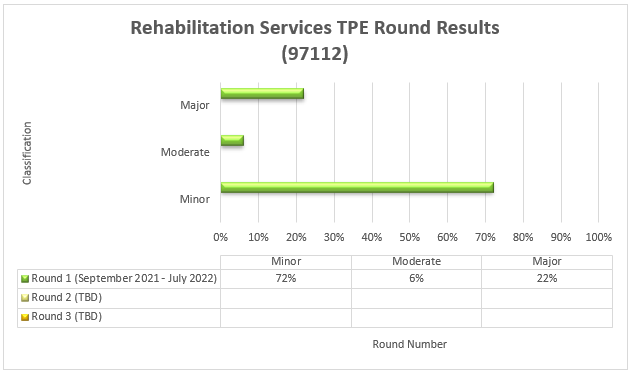 Rehabilitation services TPE Round Results (97112) - round 1