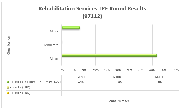 Rehabilitation services TPE Round Results (97112) - round 1