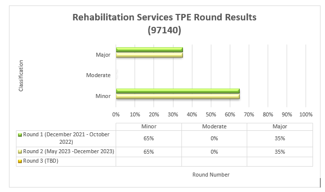 Rehabilitation services TPE Round Results (97140) - round 1 and 2
