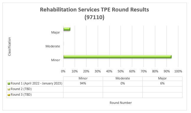 Rehabilitation services TPE Round Results (97110) - round 1