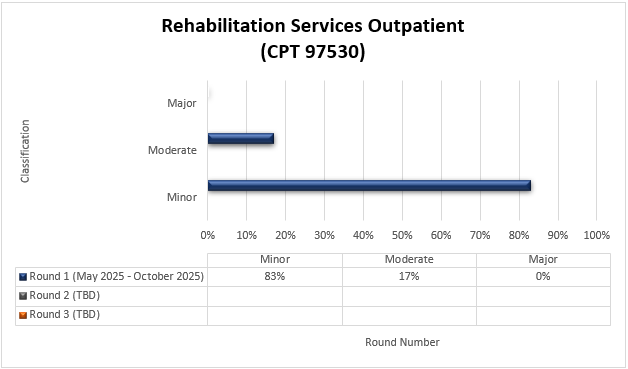 : Rehabilitation Services Outpatient (CPT 97530) Round 1 (May 2025-October 2025) Minor (83%) Moderate (17%) Major (0%)