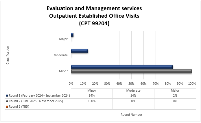 Chart Title: Evaluation and Management services Outpatient Established Office Visits (CPT 99204) Round 1 (February 2024-September 2024) Minor (84%) Moderate (14%) Major (2%) Round 2 (June 2025-November 2025) Minor (100%) Moderate (0%) Major (0%)