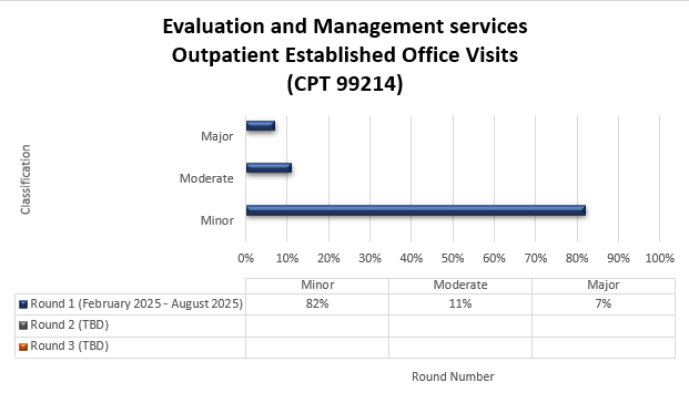 Evaluation and Management services Outpatient Established Office Visits (CPT 99214) Chart details: (February 2025-August 2025) Round 1 (February 2025-August 2025) Minor (82%) Moderate (11%) Major (7%)
