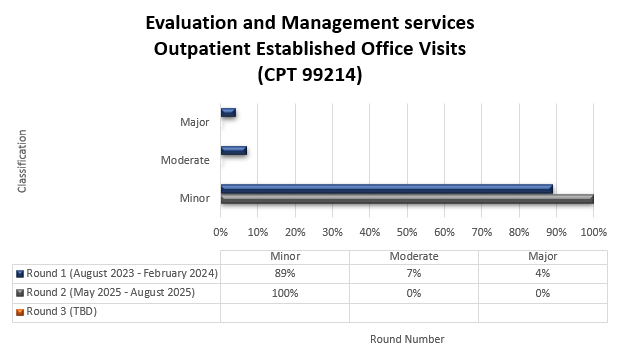 Chart Title: Evaluation and Management services Outpatient Established Office Visits (CPT 99214) Round 1 (August 2023-February 2024) Minor (89%) Moderate (7%) Major (4%) Round 2 (May 2025-August 2025) Minor (100%) Moderate (0%) Major (0%)