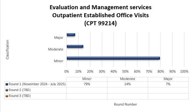 Chart Title - Evaluation and Management services - Outpatient Established Office Visits Chart Details (November 2024 - July 2025) Minor 79% Moderate 14% Major 7%