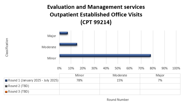 Chart Title - Evaluation and Management services - Outpatient Established Office Visits Chart Details (January 2025 - July 2025) Minor 78% Moderate 15% Major 7%