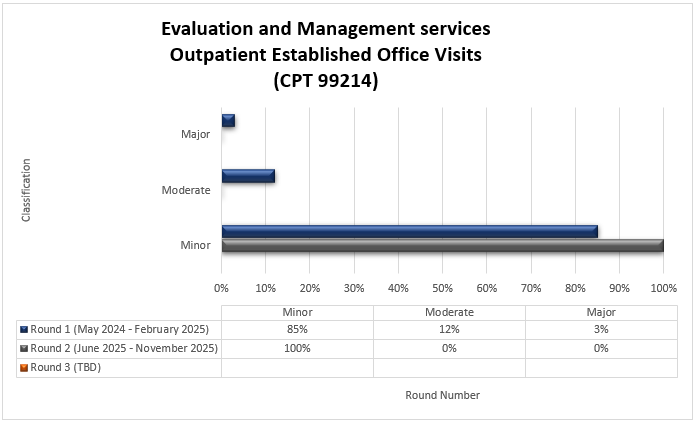 Chart Title: Evaluation and Management services Outpatient Established Office Visits (CPT 99214) Round 1 (May 2024-February 2025) Minor (85%) Moderate (12%) Major (3%) Round 2 (June 2025-November 2025) Minor (100%) Moderate (0%) Major (0%)