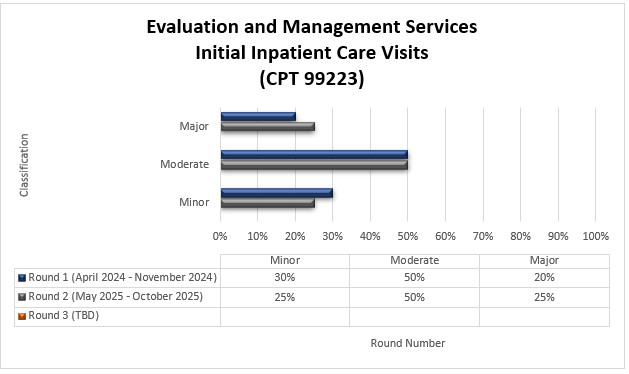 Evaluation and Management services Initial Inpatient Office Visits (CPT 99223) Round 1 (April 2024-November 2024) Minor (30%) Moderate (50%) Major (20%) Round 2 (May 2025- October 2025) Minor (25%) Moderate (50%) Major (25%)