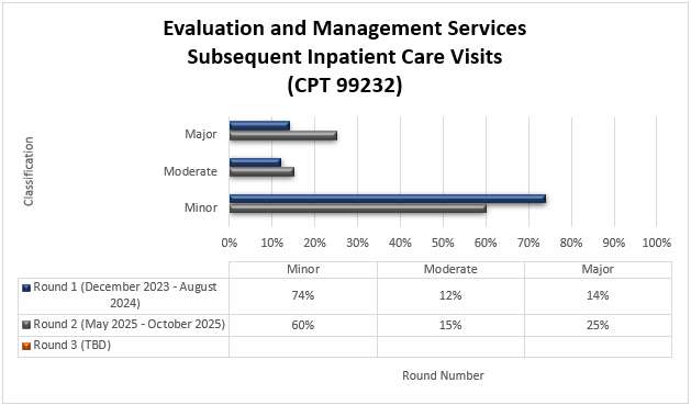 Evaluation and Management services Inpatient Office Visits (CPT 99232) Round 1 (December 2023-August 2024) Minor (74%) Moderate (12%) Major (14%) Round 2 (May 2025- October 2025) Minor (60%) Moderate (15%) Major (25%)