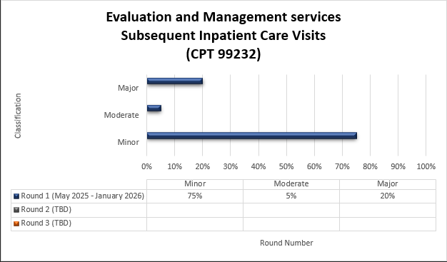 Chart Title: Evaluation and Management services Inpatient Office Visits (CPT 99232) Round 1 (May 2025-January 2026) Minor (75%) Moderate (5%) Major (20%)