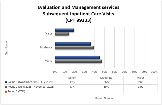 Chart Title: Evaluation and Management services Subsequent Inpatient Care Visits (CPT 99233) Round 1 (November 2023-July 2024) Minor (45%) Moderate (36%) Major (19%) Round 2 (June 2025-November 2025) Minor (47%) Moderate (39%) Major (14%)