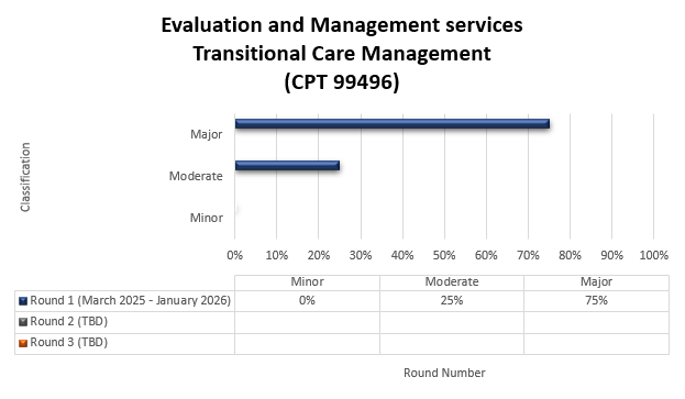 Chart Title: Transitional Care Management (CPT 99496) Round 1 (March 2025-January 2026) Minor (0%) Moderate (25%) Major (75%)