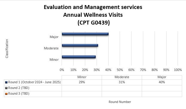 Resultados de la ronda de visitas anuales de bienestar Ronda 1: octubre de 2024 - junio de 2025 Leve 29 % Moderado 31 % Grave 40 %