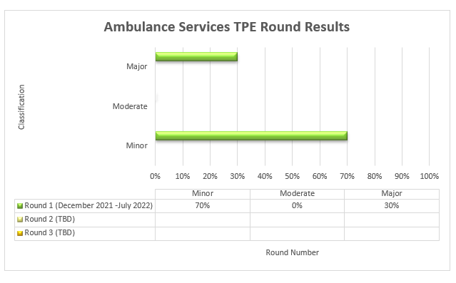 Ambulance services TPE round results