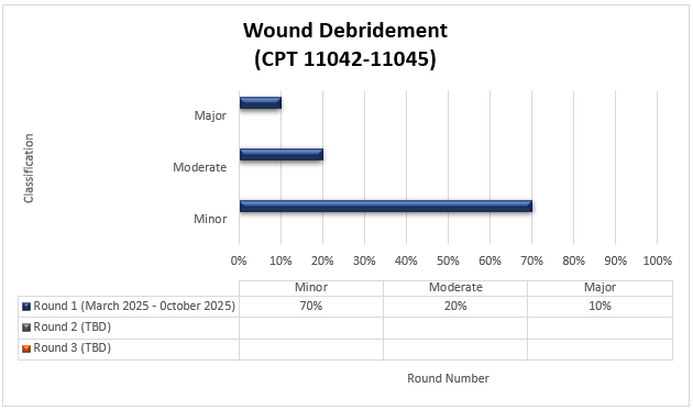 Wound Debridement (Care) (CPT 11042, 11045) Round 1 (March 2025-October 2025) Minor (70%) Moderate (20%) Major (10%)