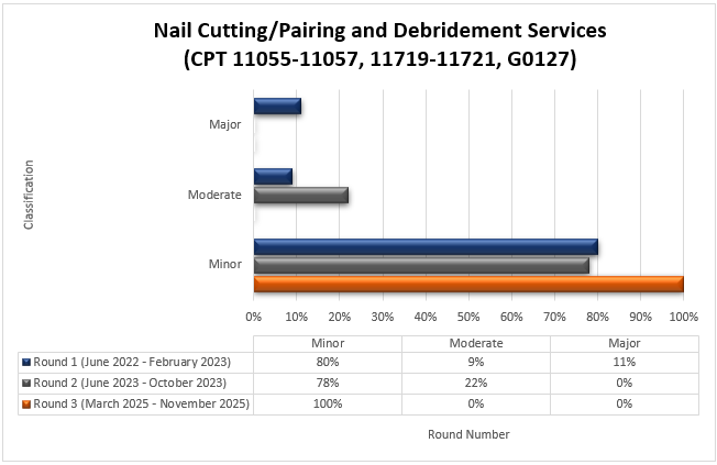 Chart Title: Nail Cutting/Pairing and Debridement (CPT 11055-11057, 11719-11721, G0127) Round 1 (June 2022-February 2023) Minor (80%) Moderate (4%) Major (6%) Round 2 (June 2023-October 2023) Minor (78%) Moderate (22%) Major (0%) Round 3 (March 2025-November 2025) Minor (100%) Moderate (0%) Major (0%)