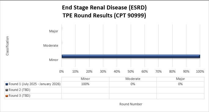 Chart Title: End Stage Renal Disease (CPT 90999) Round 1 (July 2025-January 2026) Minor (100%) Moderate (%) Major (%)