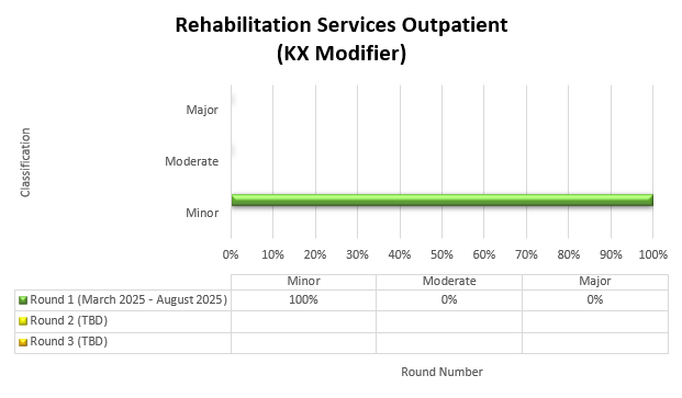 Chart Title: Rehabilitation Services Outpatient (KX Modifier) Round 1 (March 2025-August 2025) Minor (100%) Moderate (0%) Major (0%)