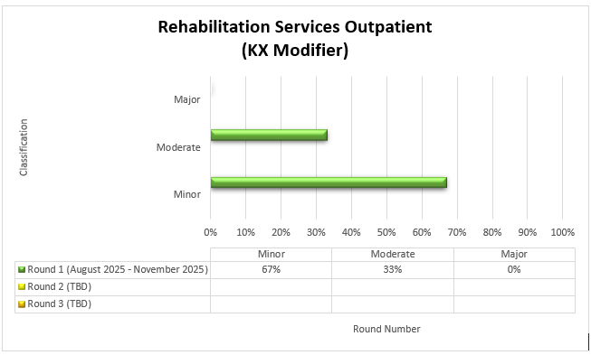 Chart Title: Rehabilitation Services Outpatient (KX Modifier) Round 1 (August 2025-November 2025) Minor (67%) Moderate (33%) Major (0%)